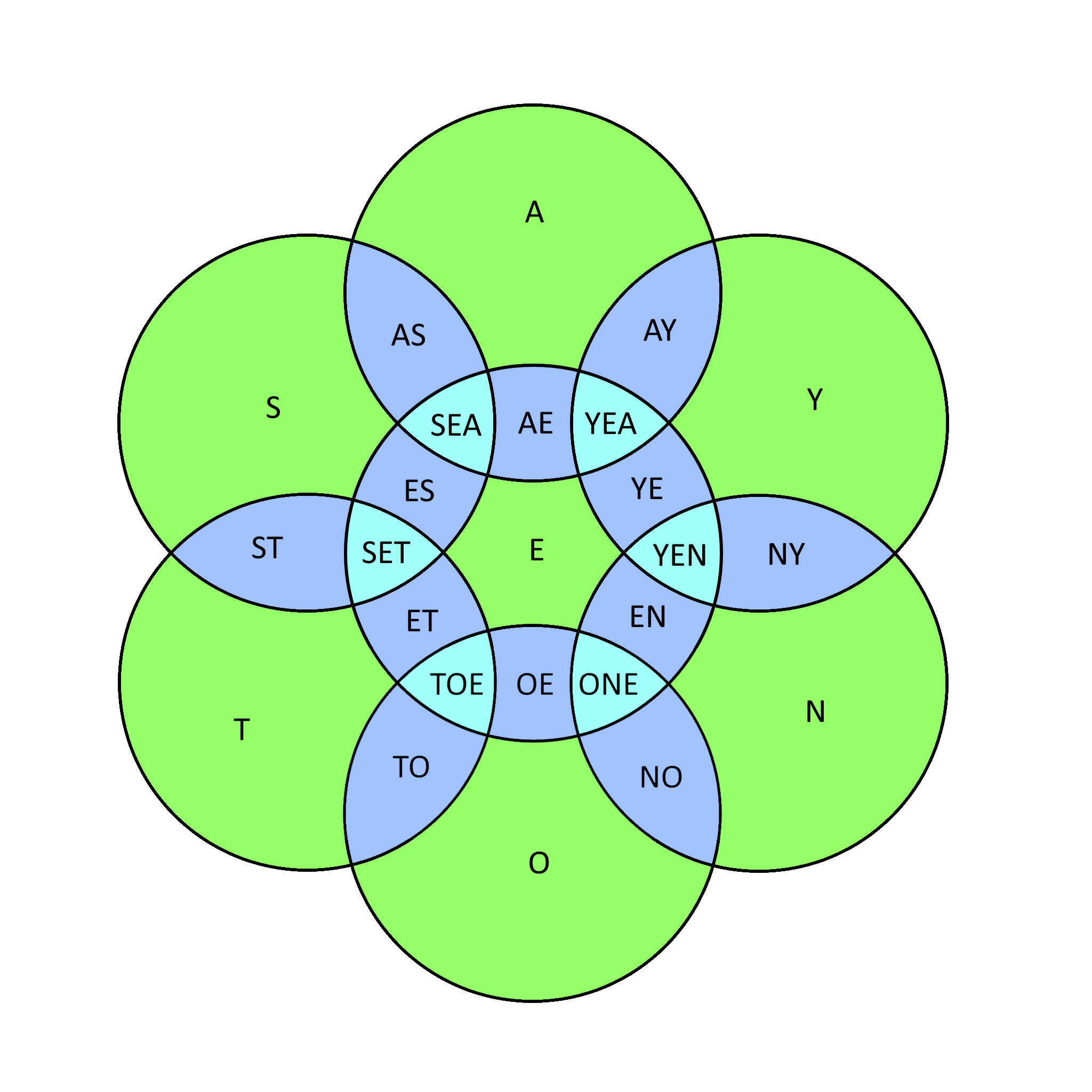 Venn diagram of letters in various two/three letter words where each