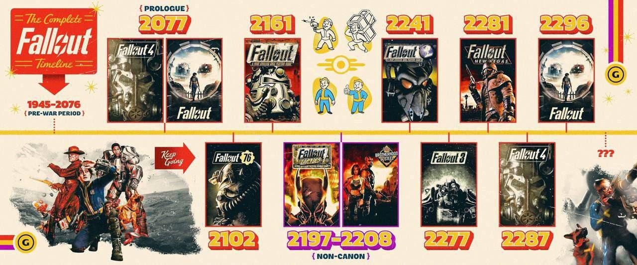 Did you agreed with the GameSpot's timeline? r/Fallout(07)