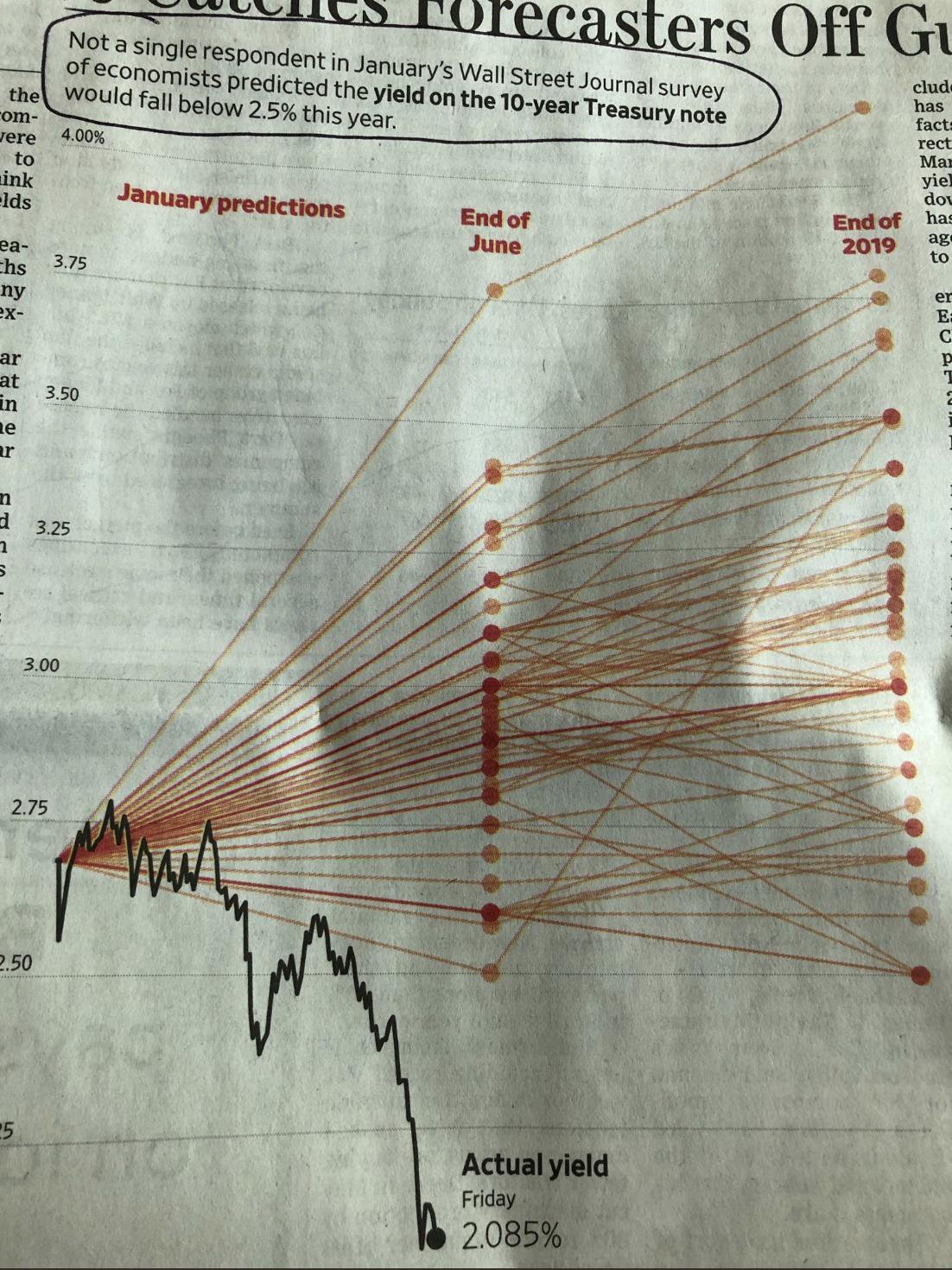 This is Wallstreet journal yield estimate vs what actually happened