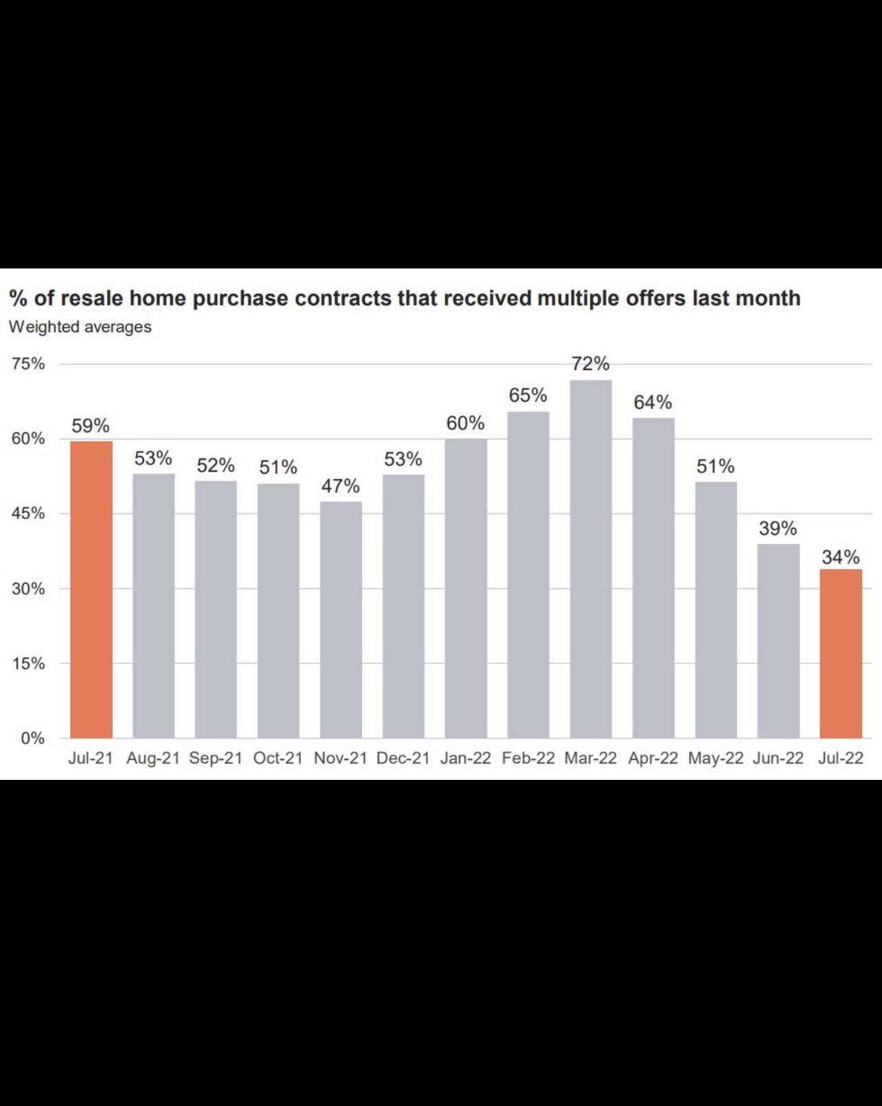 US properties as of total sales receiving multiple bids… the US