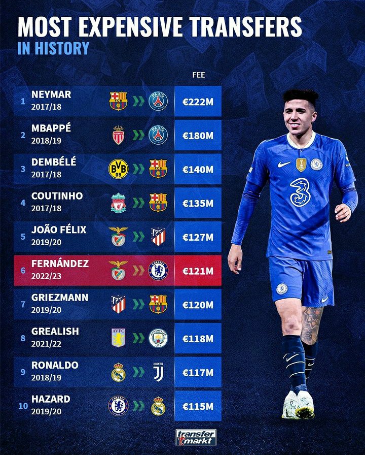 Enzo is the 6th most expensive transfer of all time (Transfermarkt) r