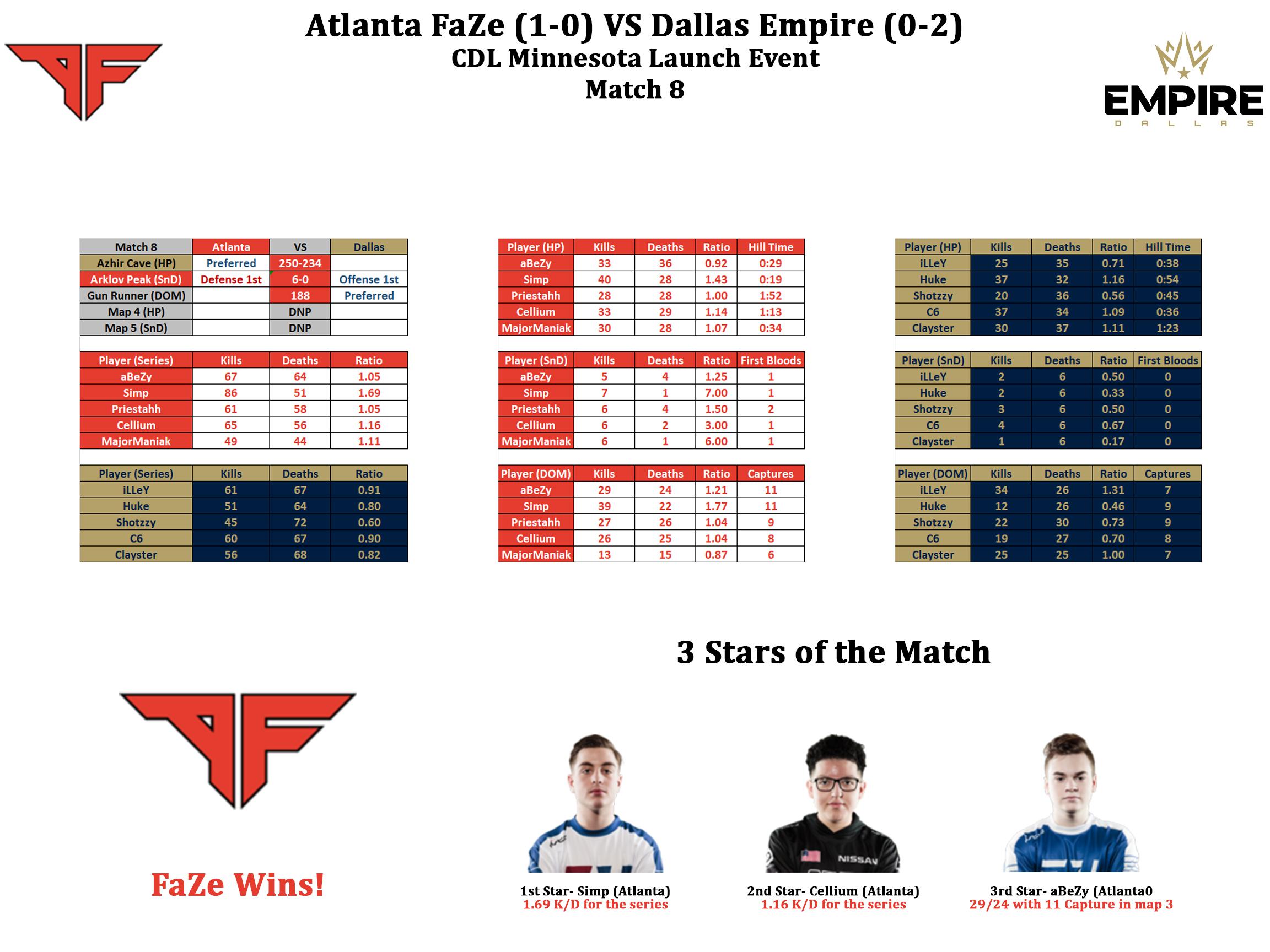 Match Recap and Stats for FaZe VS Empire! JustifyMedia and IntelleKtt_ for all CDL stats