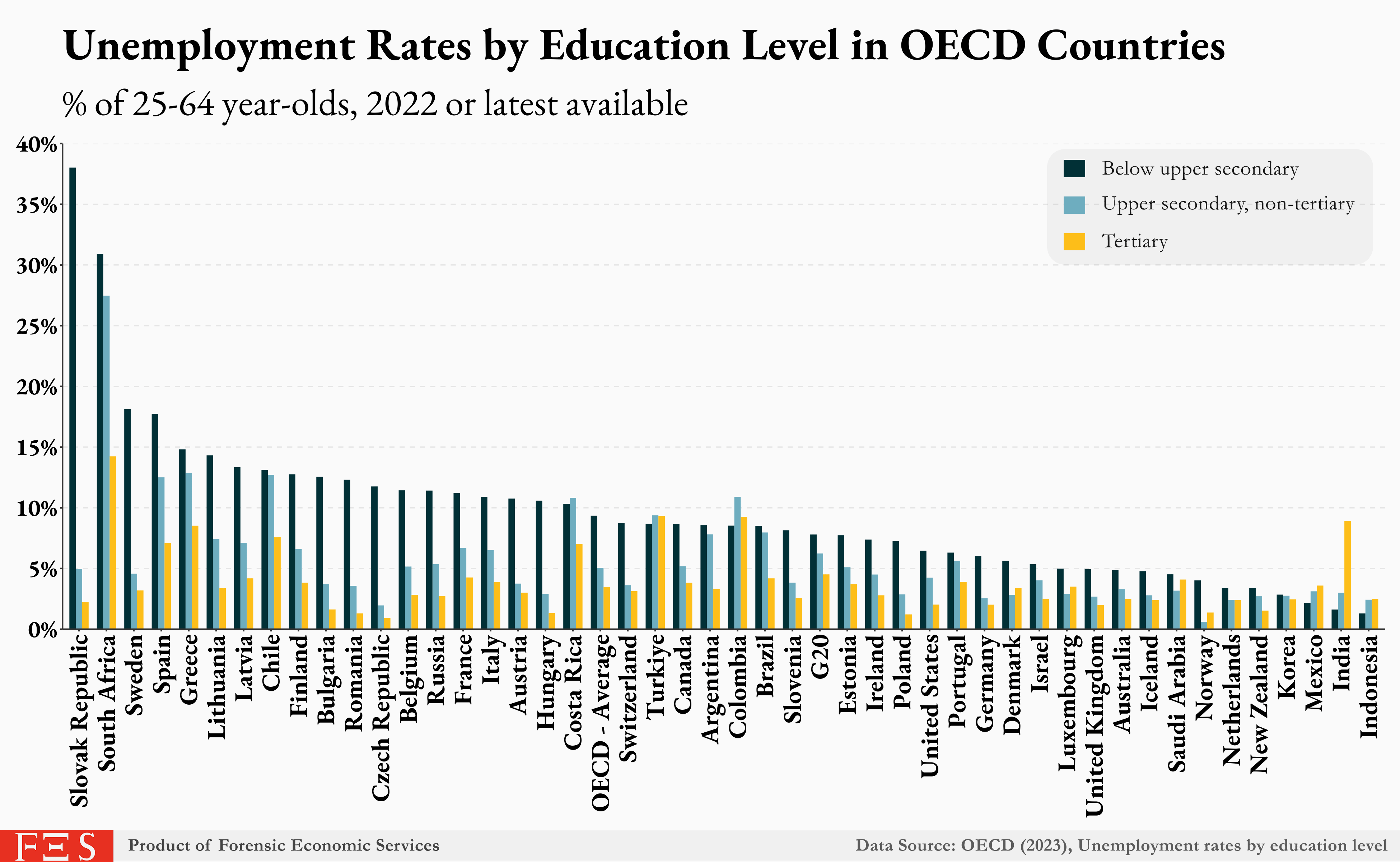 Unemployment Rates by Education Level in OECD Countries Ages 2564
