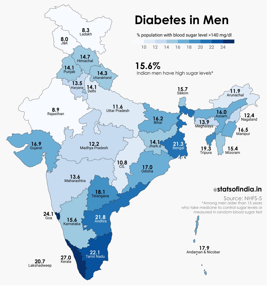 Diabetes is prevalent in rice eating states. r/TamilNadu