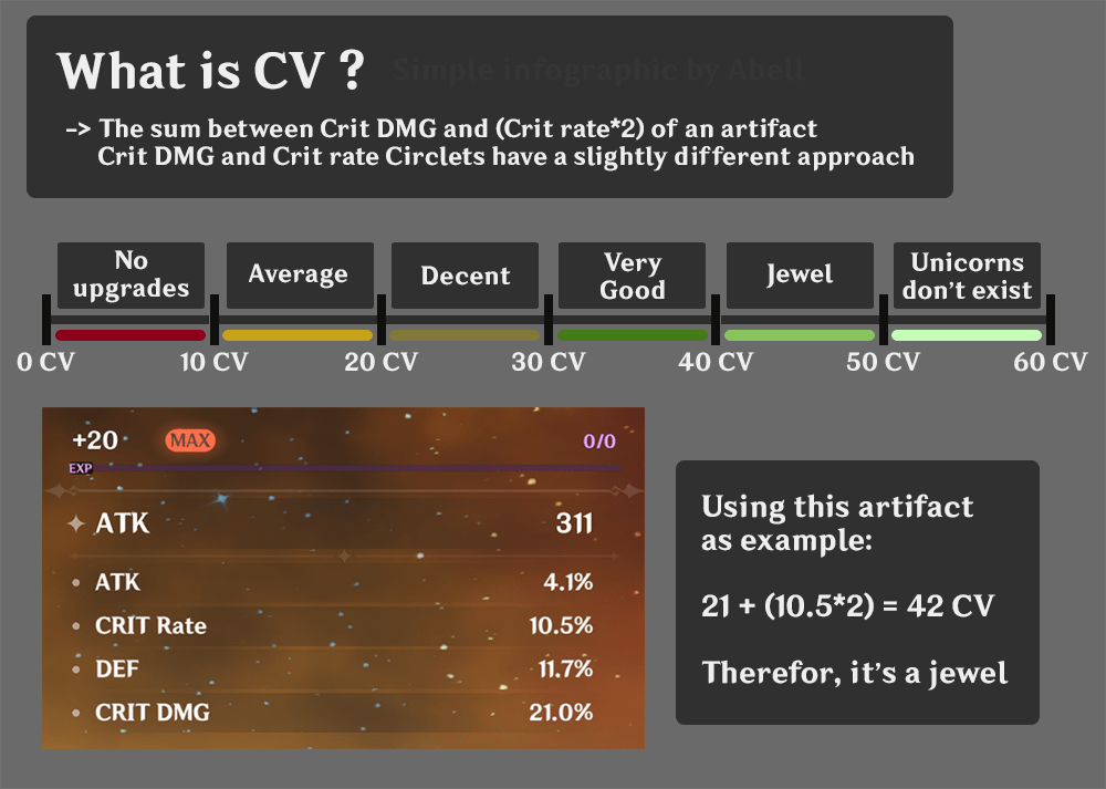 Simple Infographic about Critical Value r/Genshin_Impact