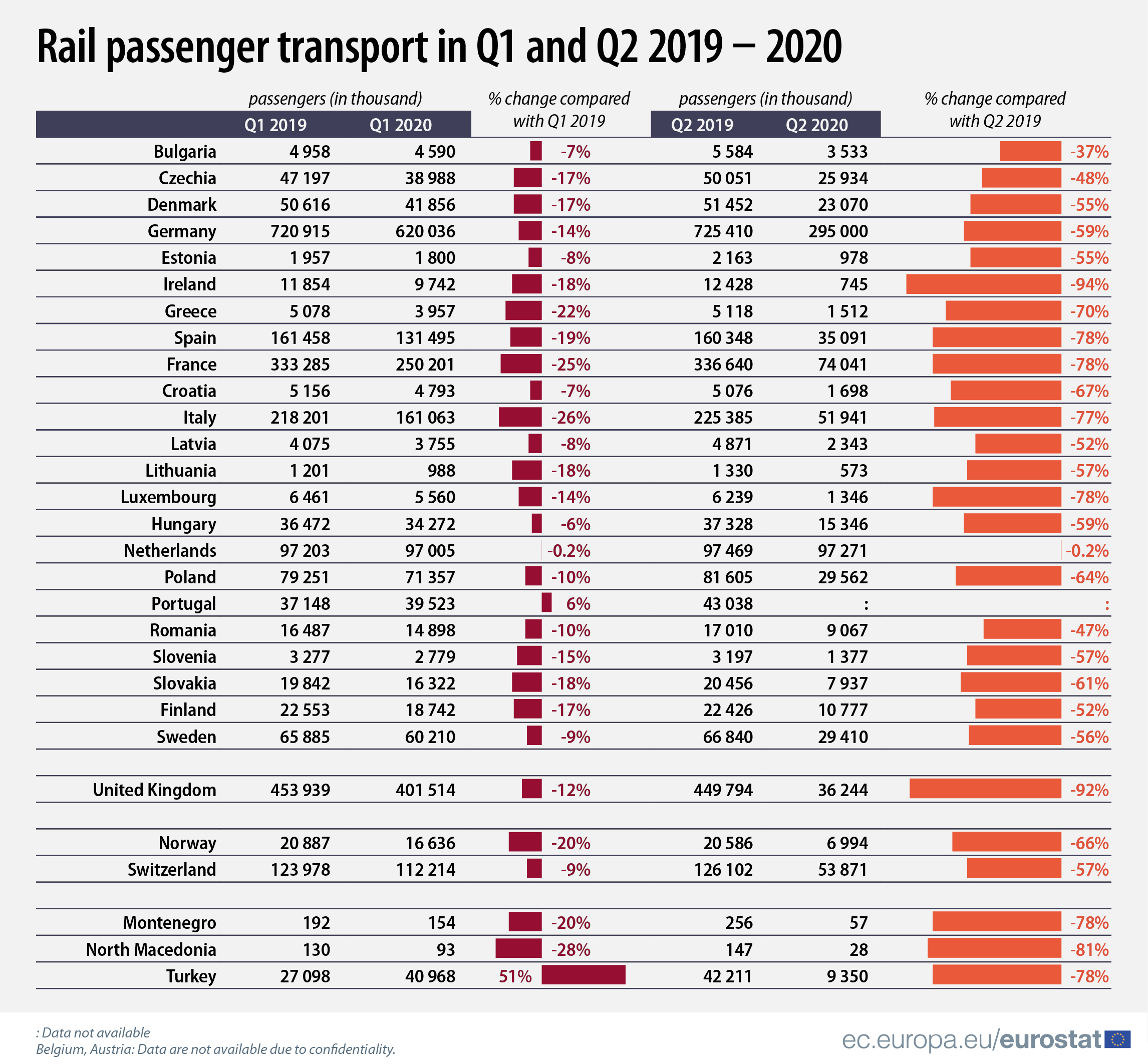Evolution of passenger rail usage amid Covid19 pandemic r/europe