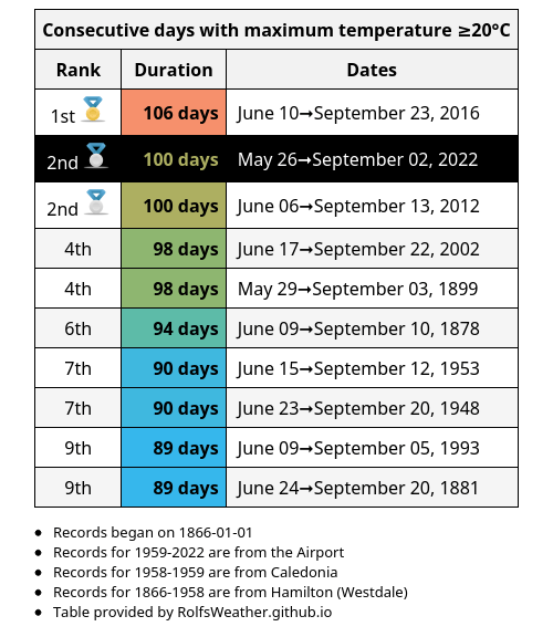 🥈Today is Hamilton's 100th consecutive day with maximum temperature ≥20