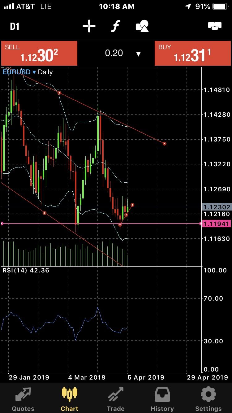 EUR/USD bounce coming? Anyone else thinking its going to rebound up