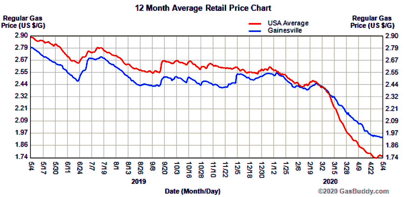 rare month when Gainesville gas prices still higher than USA average