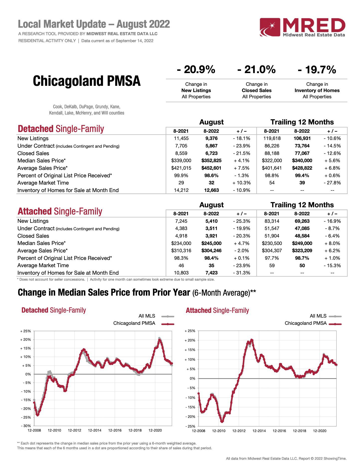 August Chicagoland Real Estate Market Stats r/ChicagoSuburbs