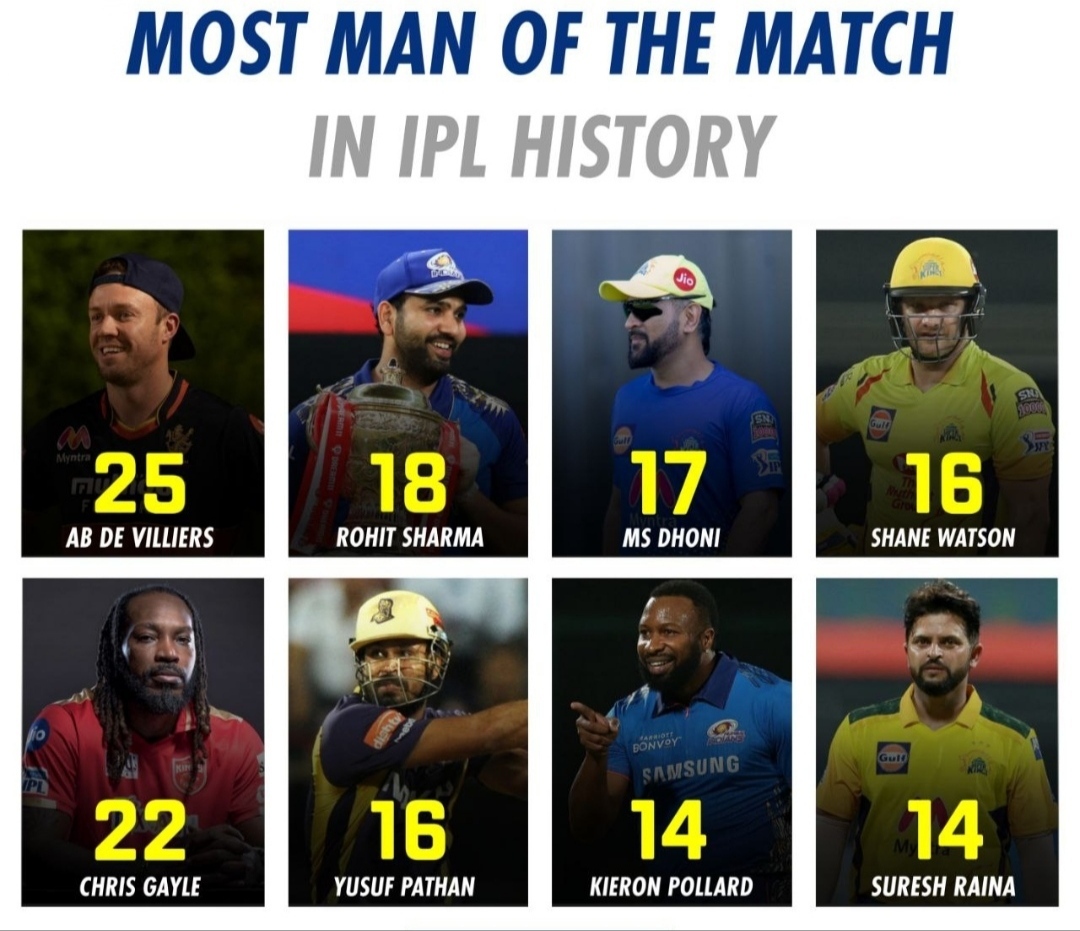 Most man of the match awards in IPL history r/ipl