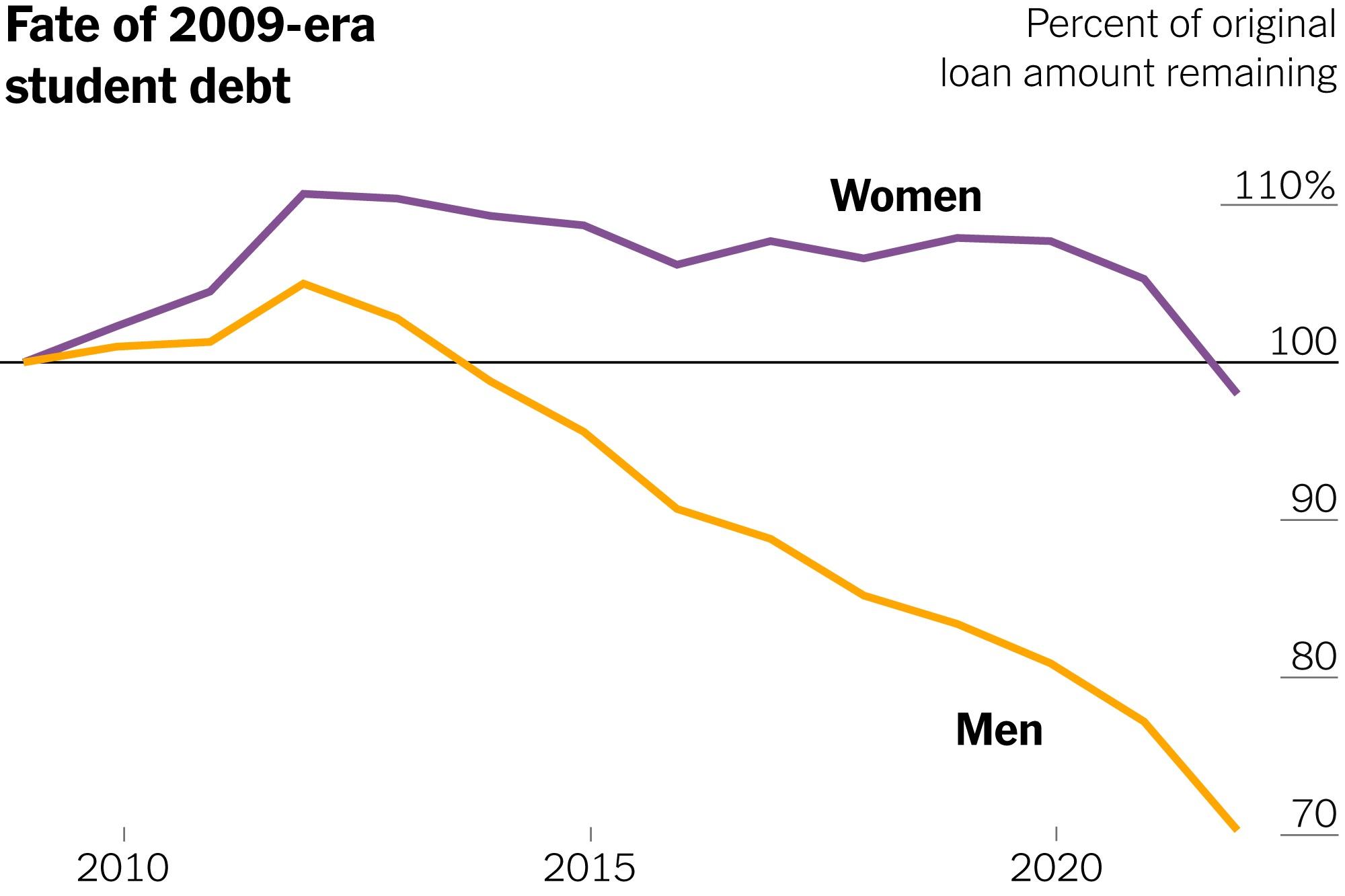 The REAL reason DGG is against student Loan debt r/Destiny