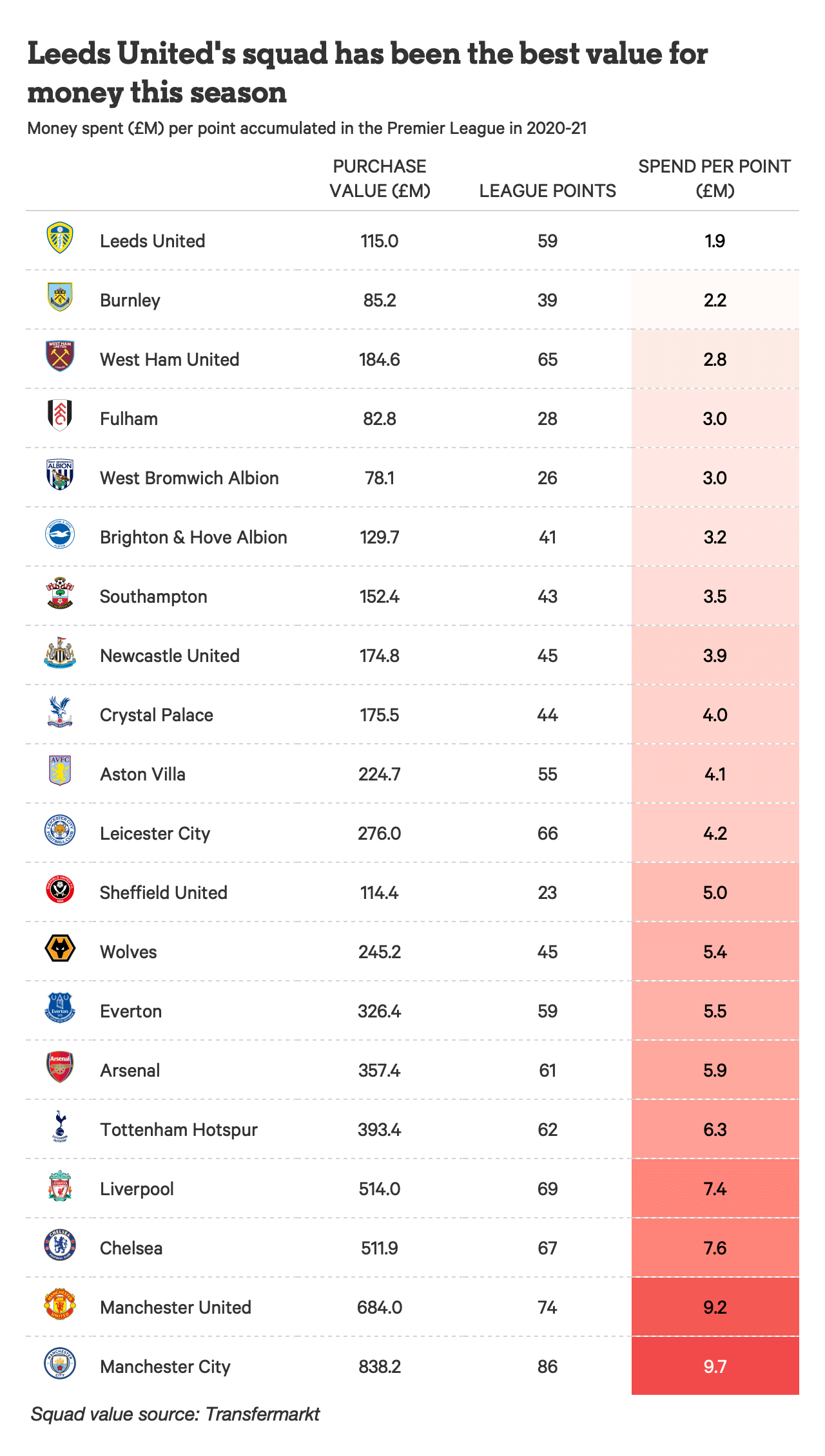 Money Spent (£M) Per Point Accumulated in the Premier League 2020/21 [The Athletic] r/LeedsUnited