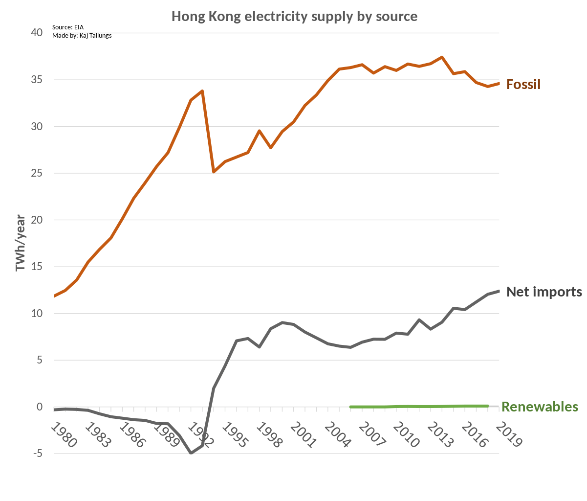 Hong Kong electricity supply by source 19802019 r/HongKong