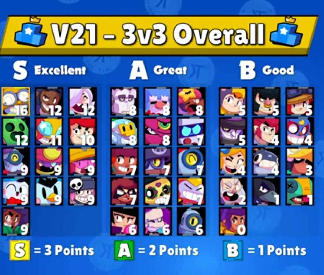 Reddit Brawl Star Tier List Kairos