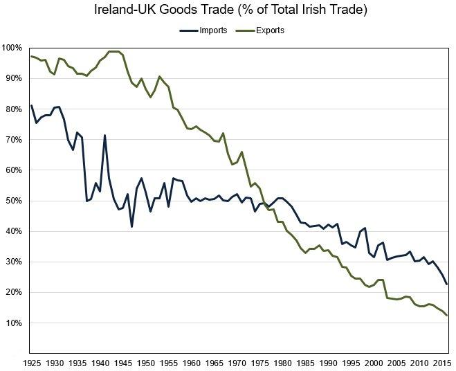 IrelandUK Goods Trade ( of Total Irish Trade) Since 1925 r/europe