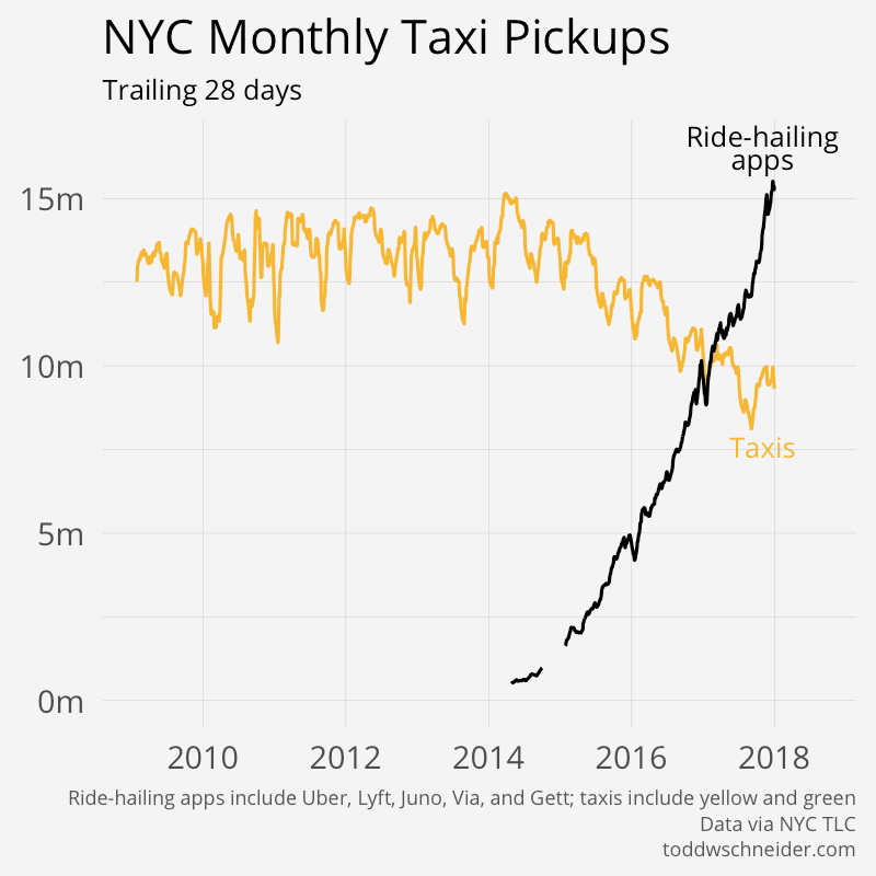 Ridehailing apps are now 65 bigger than taxis in New York City [OC