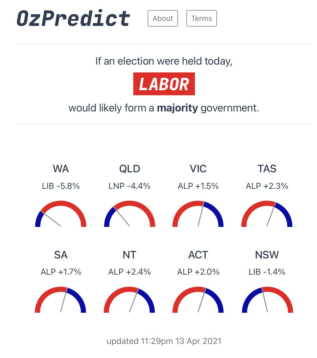 If election was held today, Labor would experience positive swings