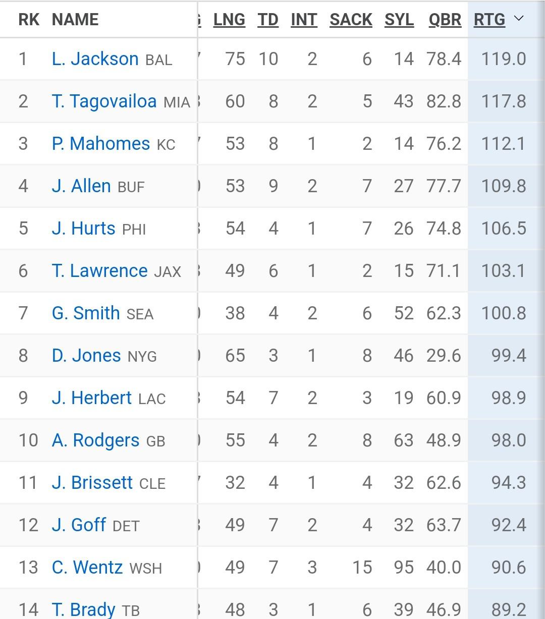 Passer Rating Check Through 3 weeks of 2022, no qb is currently ahead