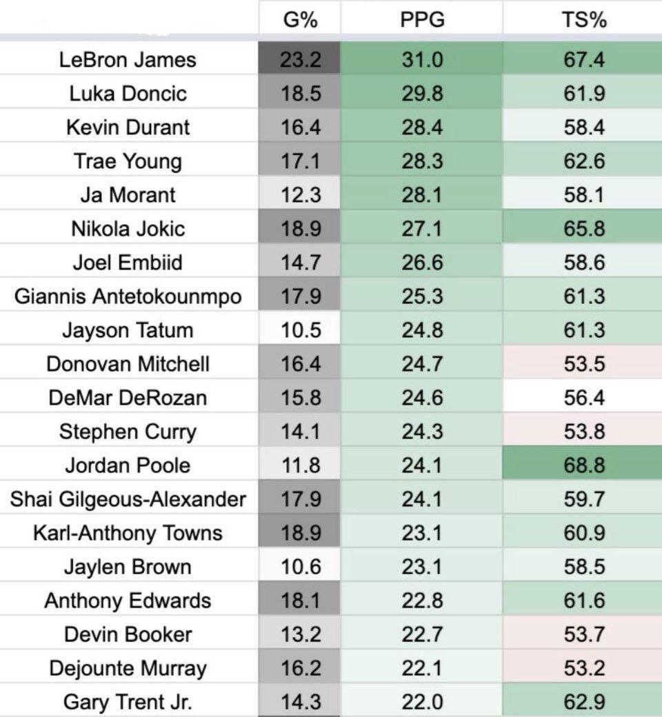 [NBA_University] Top 20 scorers against top5 defenses last year. What