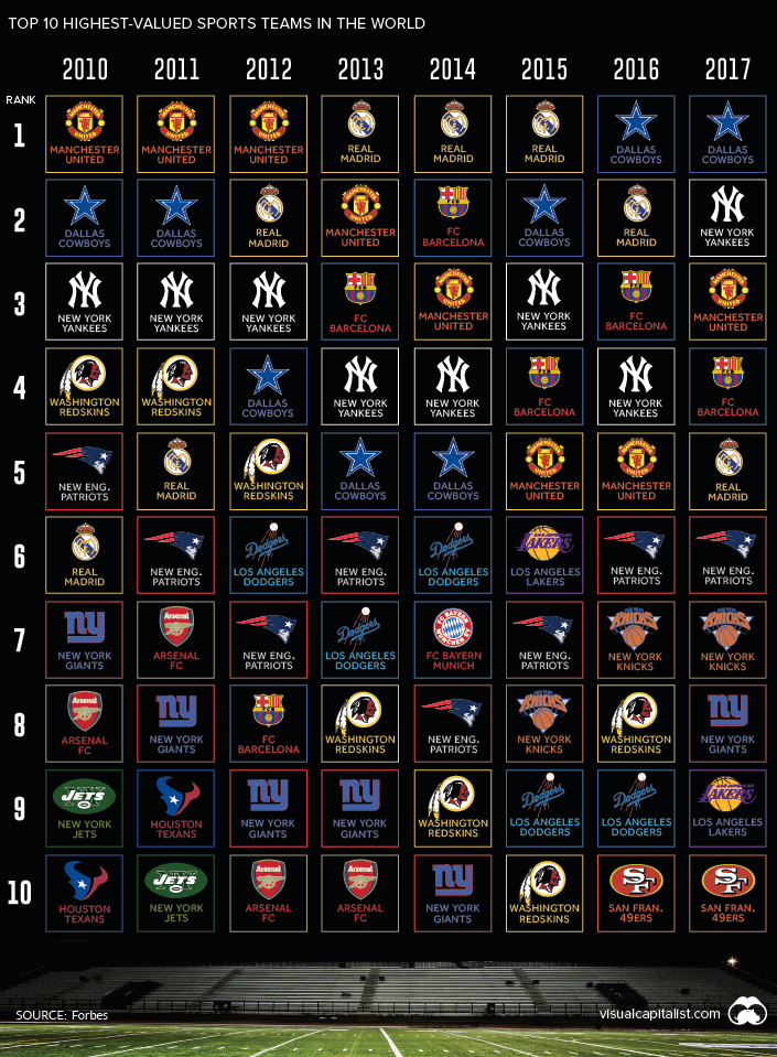Top 10 List of the world’s most valuable sports teams and how that