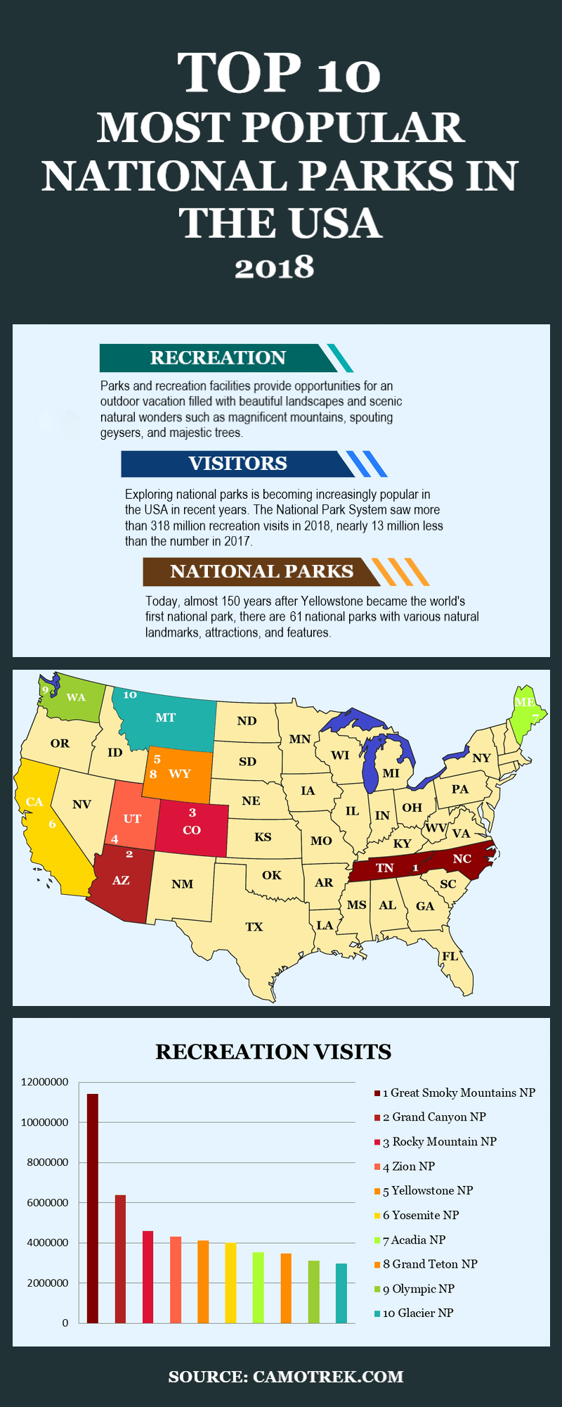America's Most Visited National Parks in 2018 r/Infographics