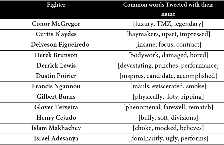 Part 2 Twitter words associated with fighters. Ive scraped 100,000