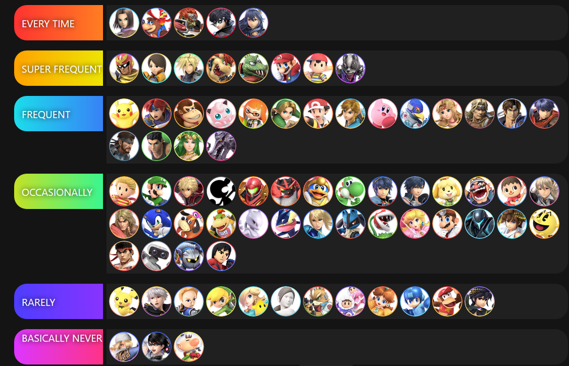 Tier List (Based on How Often I Seem to Come Across Them Online