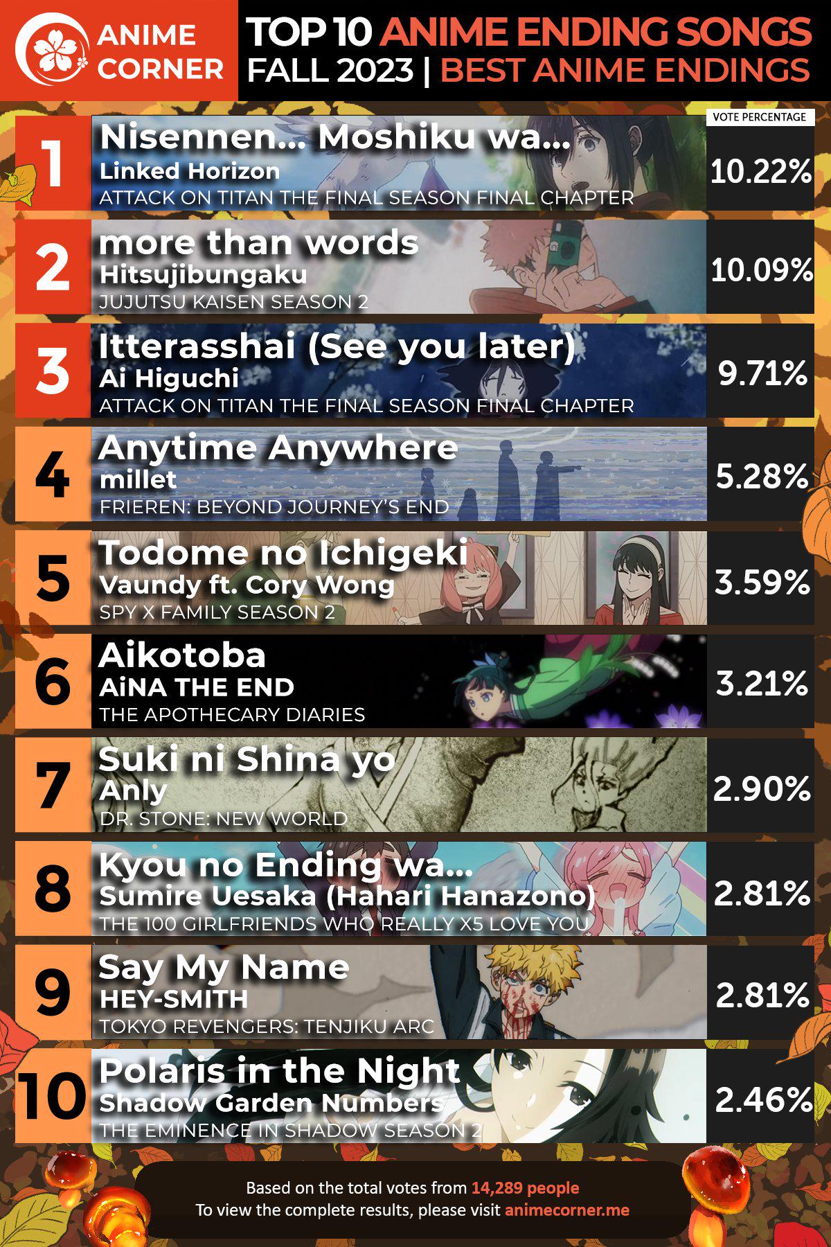 more than words is ranked 2nd for Top 10 Anime Ending Songs in Fall