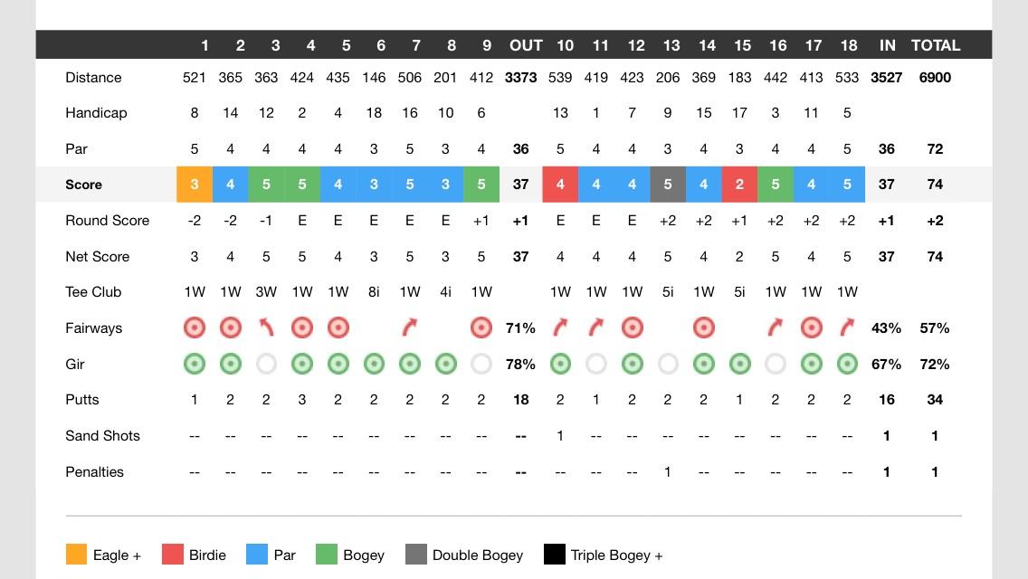 Best start ever second lowest score ever steadiest round ever r/golf
