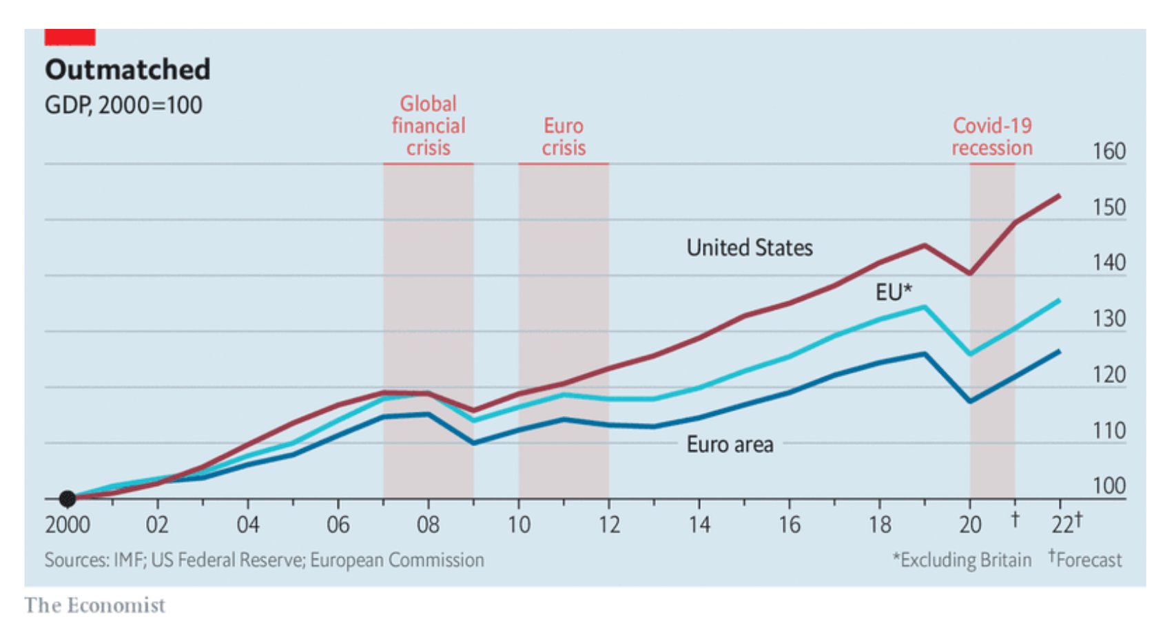 EU, Euro Area and US GDP growth from 2000 to 2022 r/europe