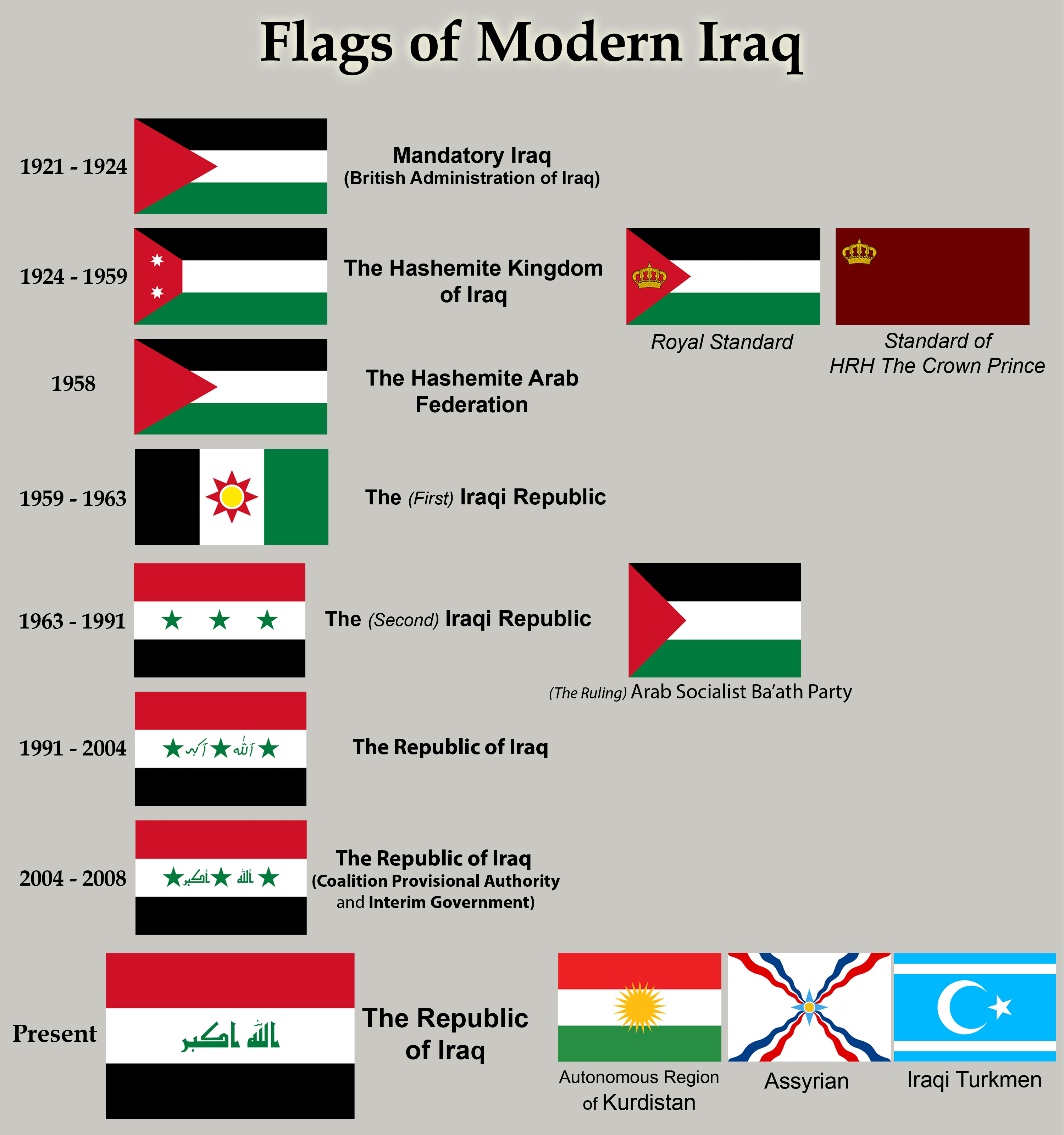 Flags of Modern Iraq (1921 2021) r/vexillology