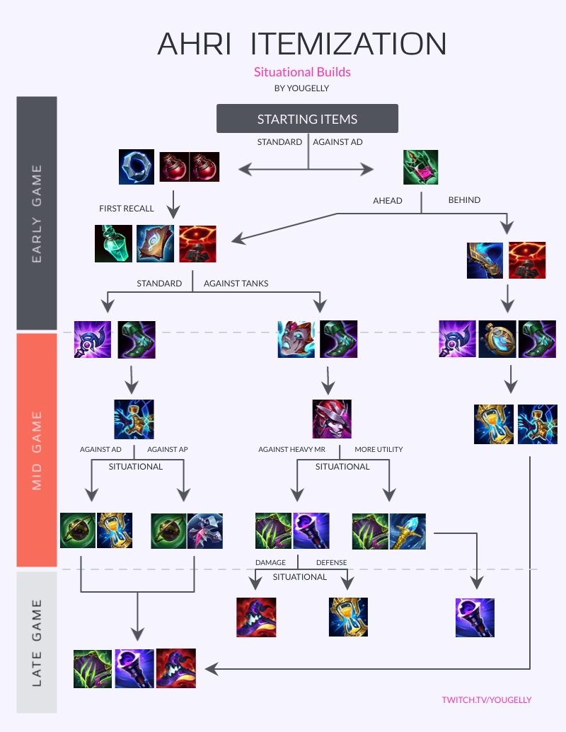 Simple chart for Ahri items in S11 r/AhriMains