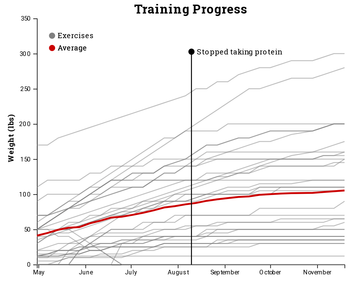 The Effect of Protein Intake on My Strength Growth [OC] r/dataisbeautiful