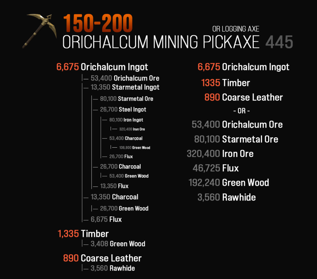 Maxing engineering costs 300k iron and 200k green wood r/newworldgame