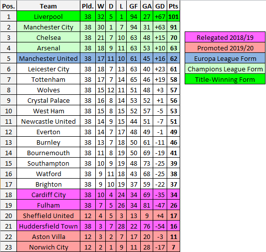 What the Premier League Table would look like if it was based off the