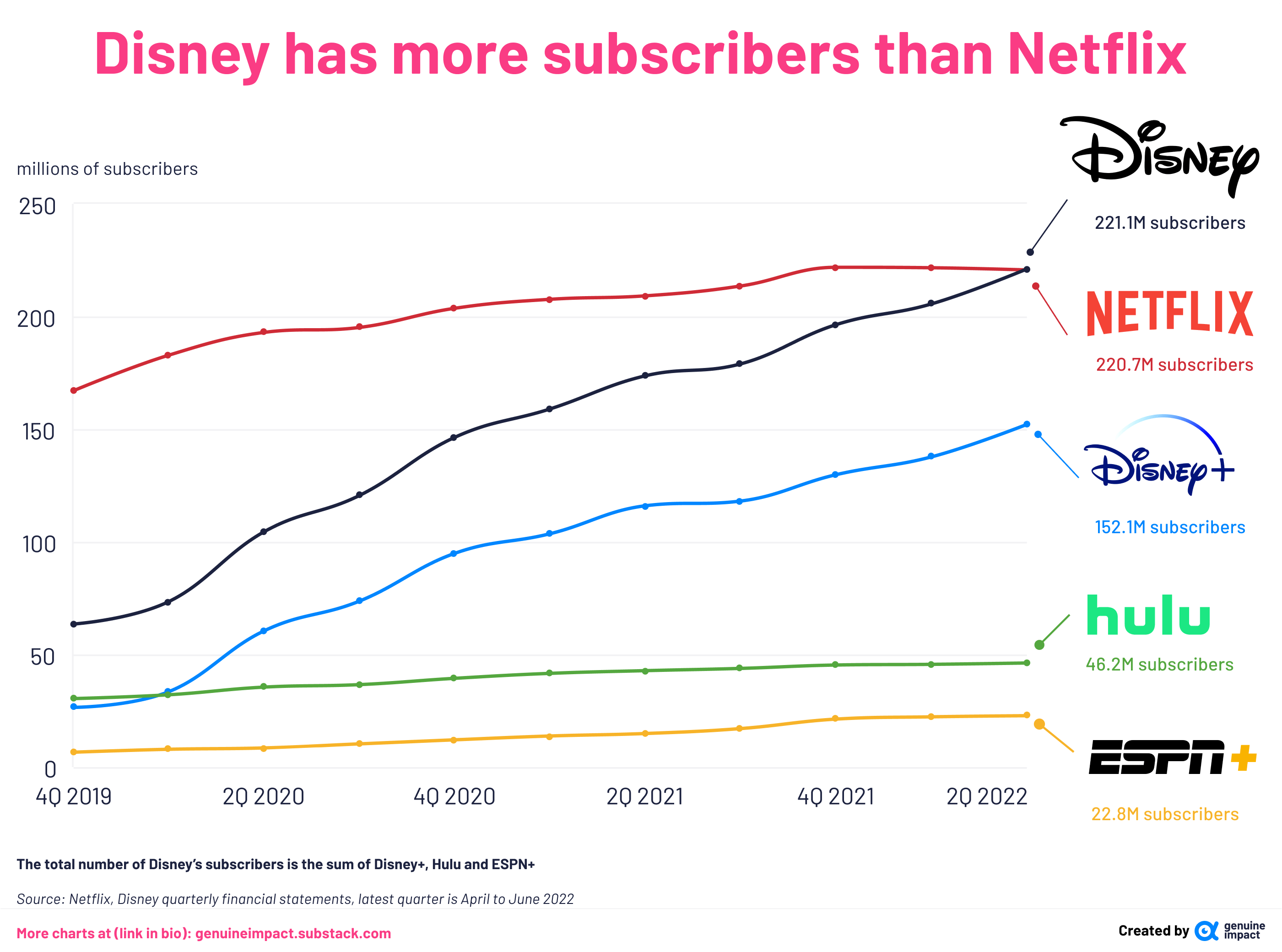 Disney's Streaming Services Now Have More Subscriptions Than Netflix