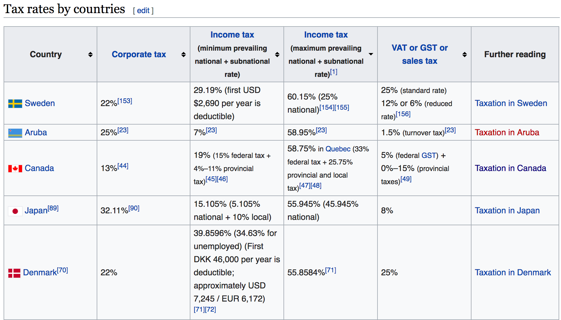 Canada one of the highest tax rates in the world. Highest bracket in