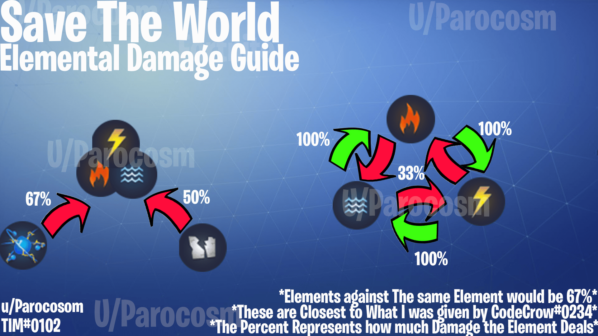 Updated STW elemental Damage Guide (I posted this 20 mins ago, But I