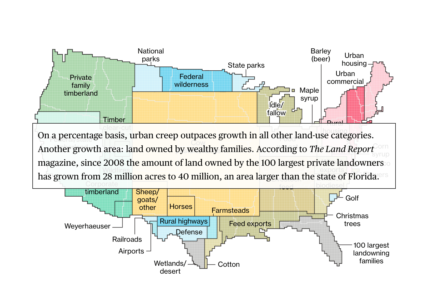 "Since 2008 the amount of land owned by the 100 largest private