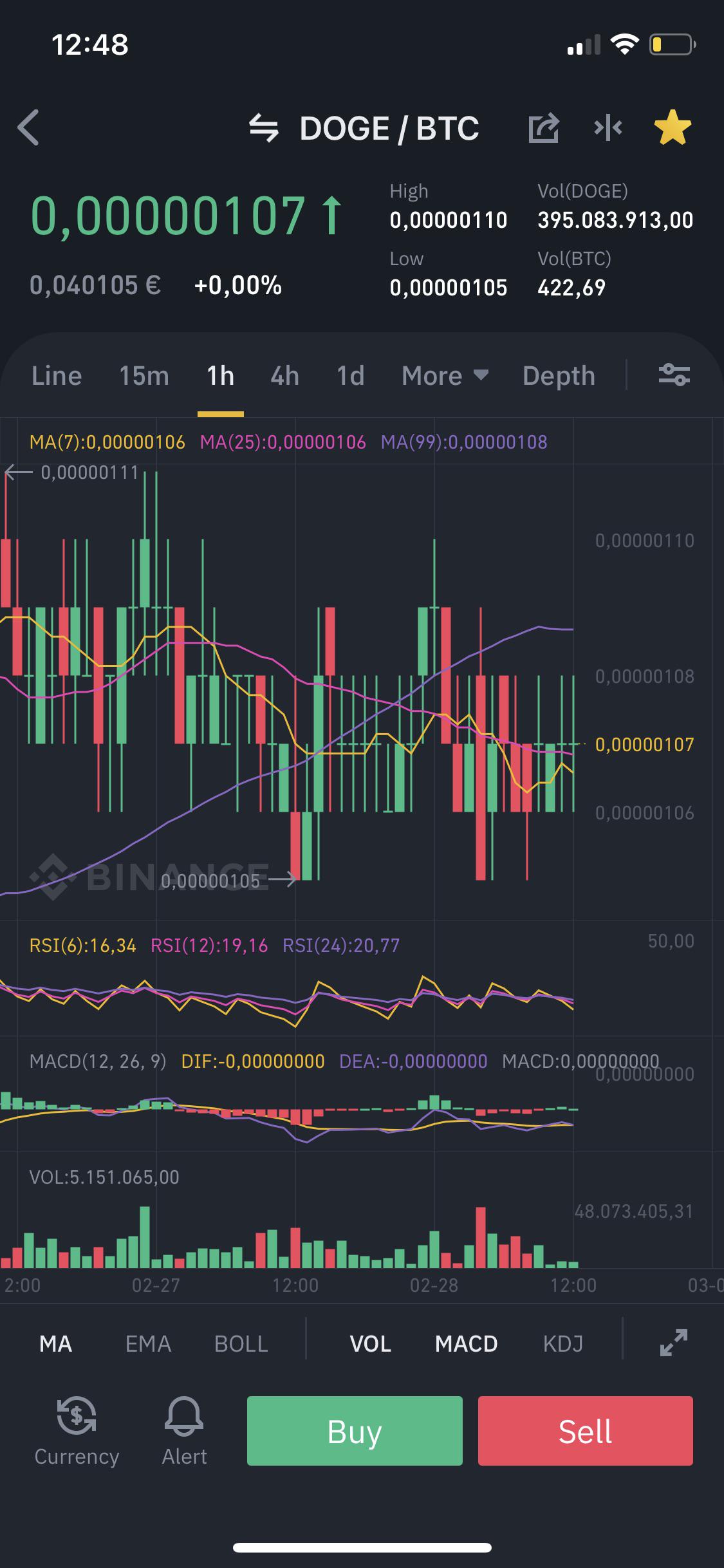 Dogecoin (DOGE) Price, Chart, Value & Market Cap CoinCodex
