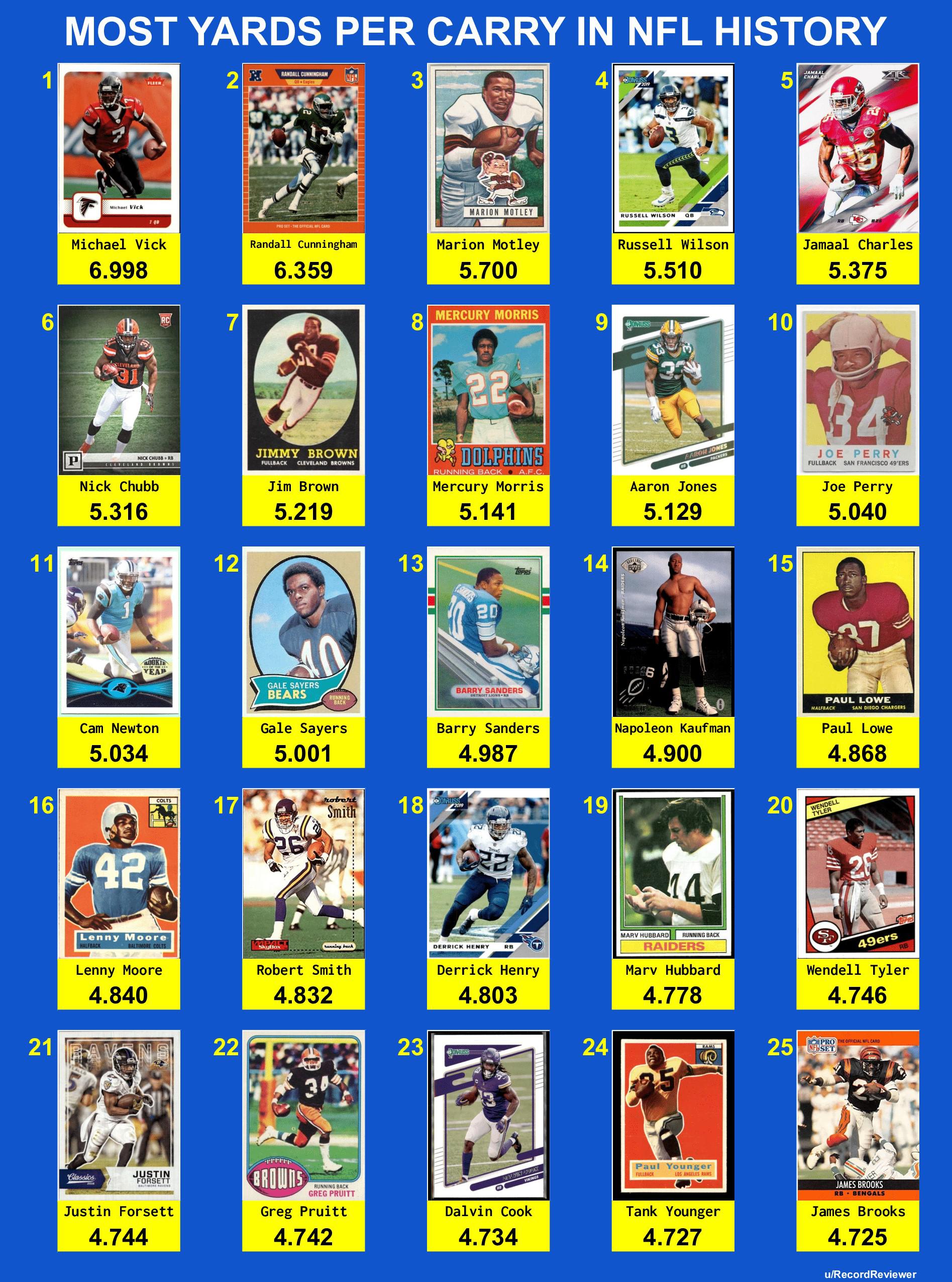 Most Yards Per Carry In NFL History r/nfl