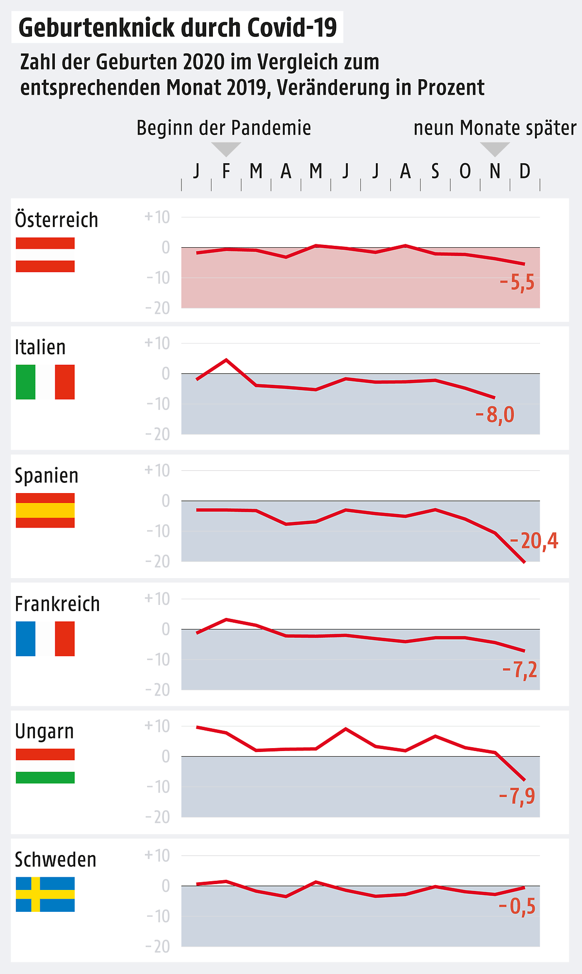 Births rates in selected European countries in 2020, compared to 2019