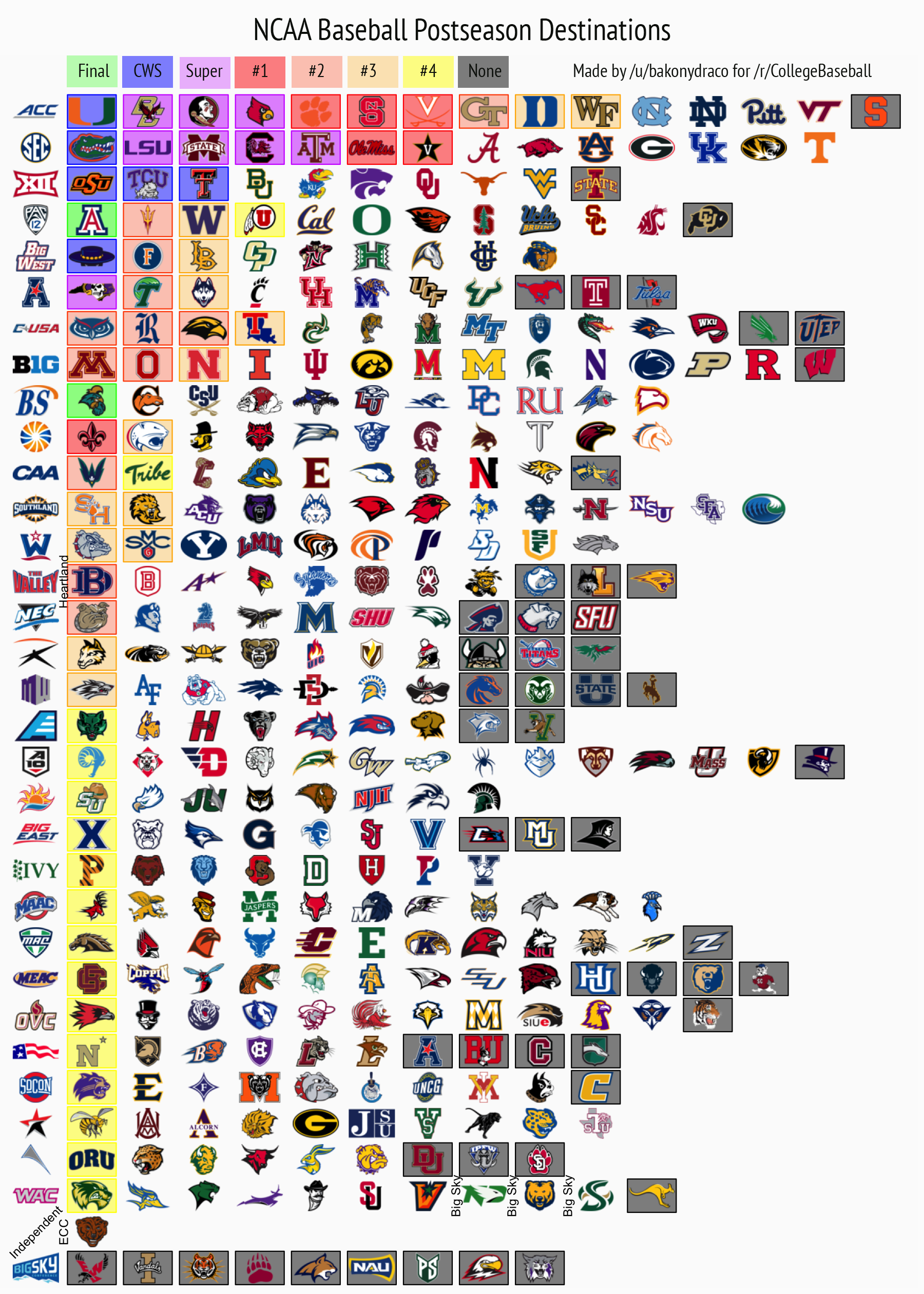 2016 D1 Baseball Postseason by Conference r/collegebaseball