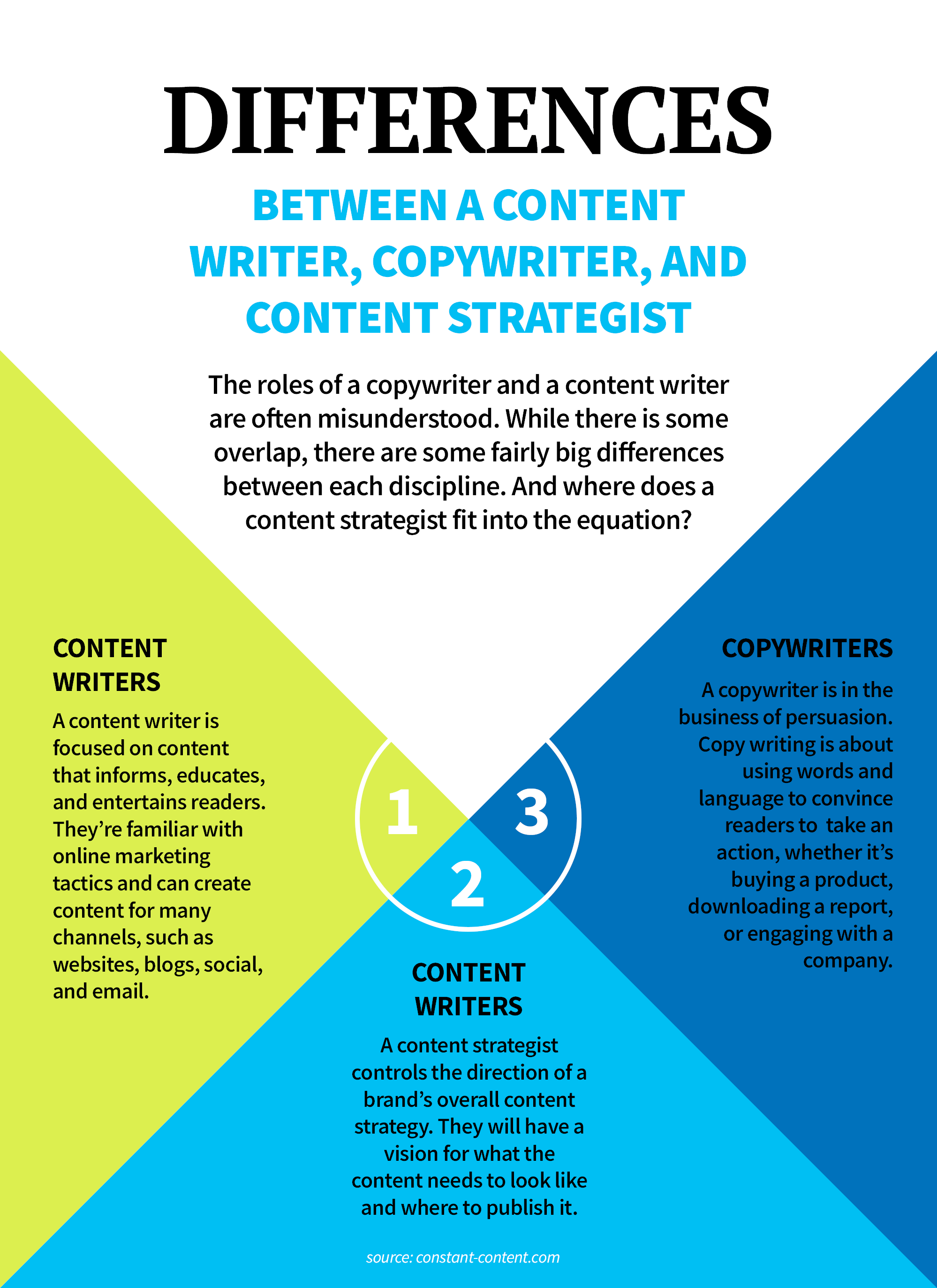 The Differences Between a Copywriter, Content Writer, and Content