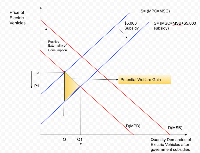Econ; Diagram improvement? Hi guys this diagram is supposed to