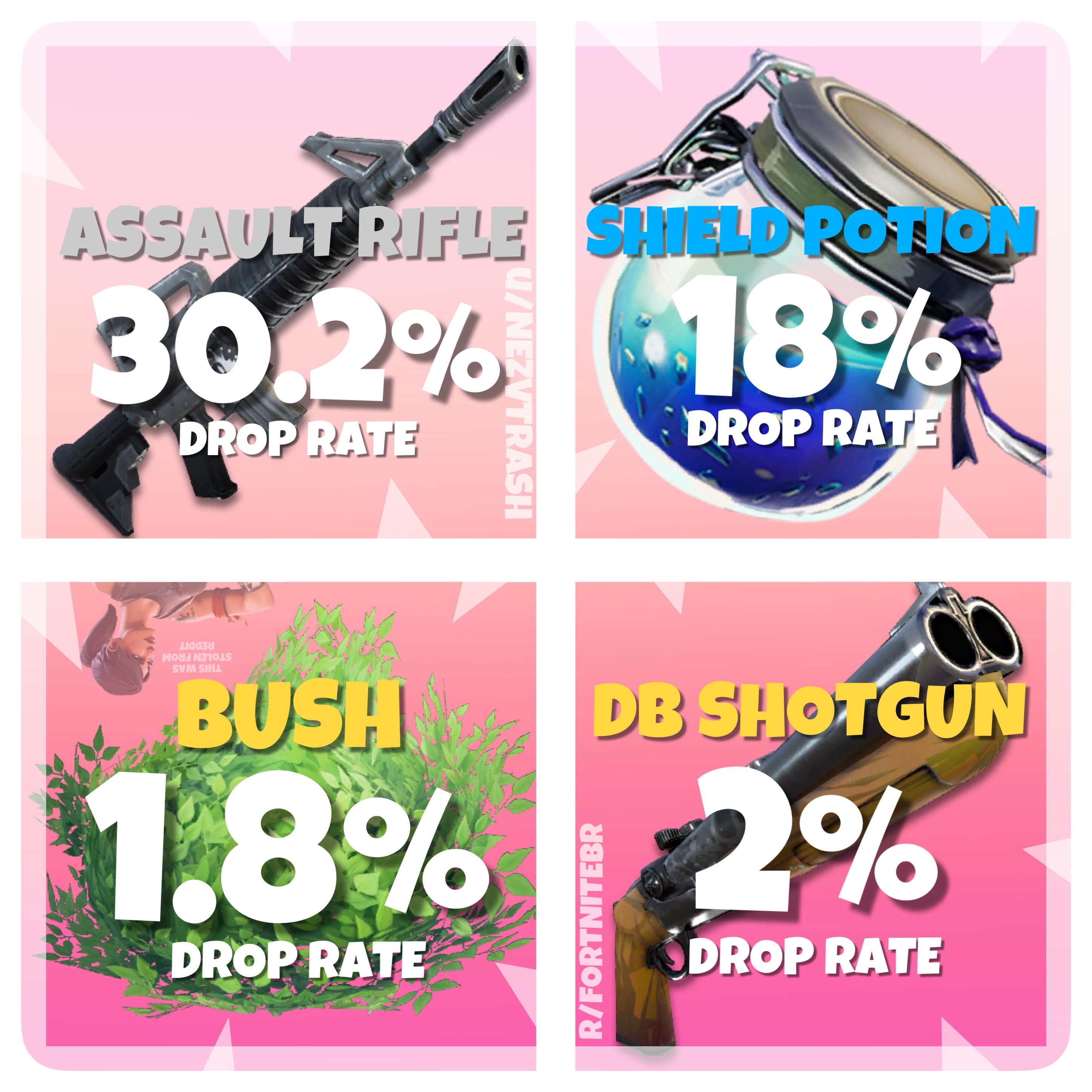 Drop Rate Graphic The most common and rare guns and items! [As