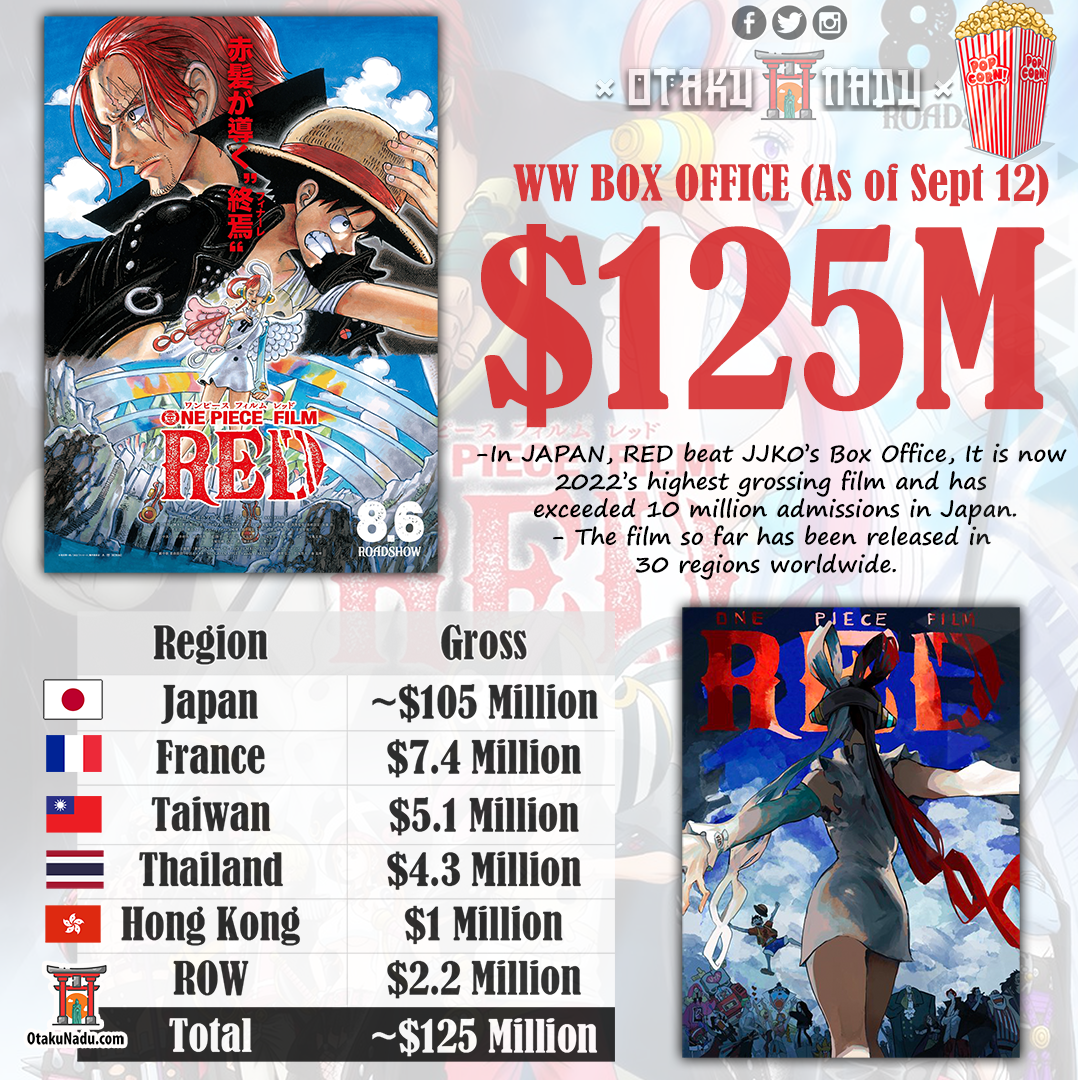 ONE PIECE FILM RED 125 MILLION WORLDWIDE BOX OFFICE r/OnePiece