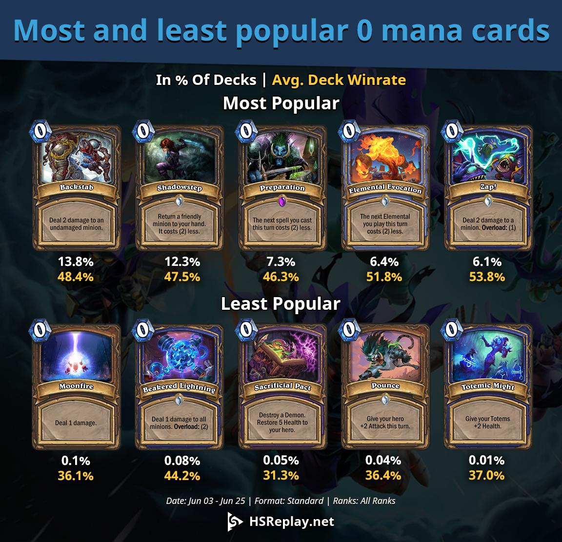 Most and Least Popular 0Cost Cards r/hearthstone