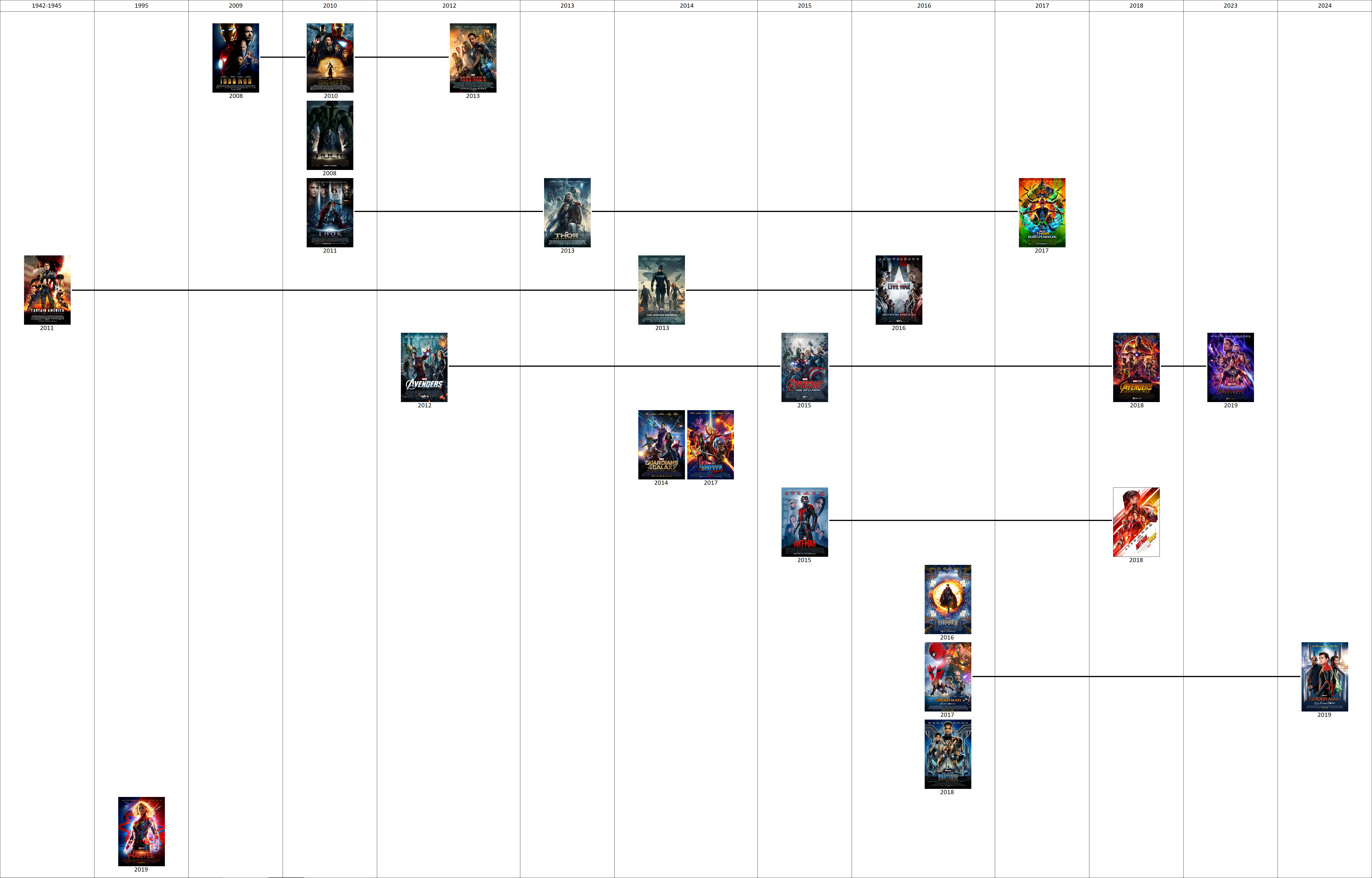 MCU chronologia projektu na jednej grafice. Jest tu cała Saga